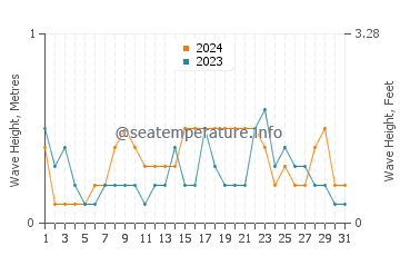 Waves height in Kanluran in December