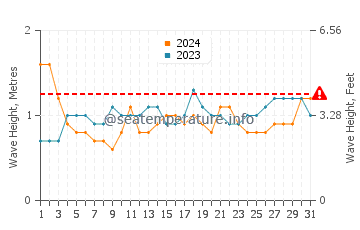 Waves height in Kanyakumari in December