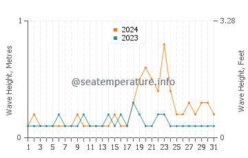 Waves height in Kapatan in December