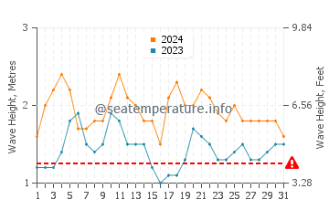 Waves height in Karangsari in December