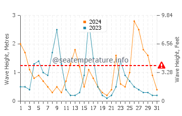 Waves height in Karasu in December