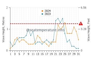 Altezza delle onde Karatas a dicembre