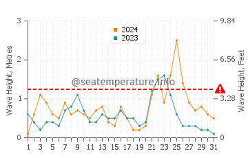 Waves height in Kargicak in December