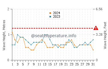 Altura de las olas en Kartong en diciembre