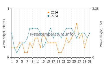 Waves height in Karumba in December