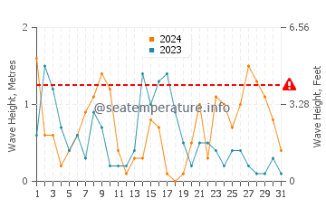 Altezza delle onde Karystos a dicembre