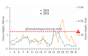 Waves height in Kas in December