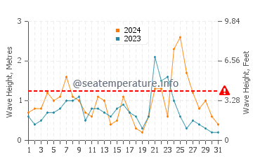 Altura de las olas en Kastelorizo en diciembre
