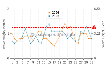 Altezza delle onde Kaunakakai a dicembre