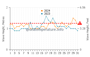Waves height in Kavieng in December