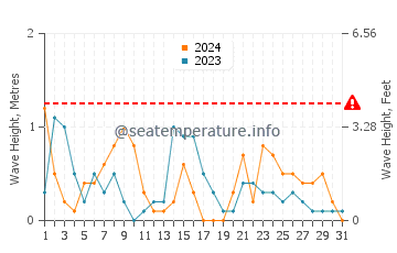 Altura de las olas en Kavouri en diciembre