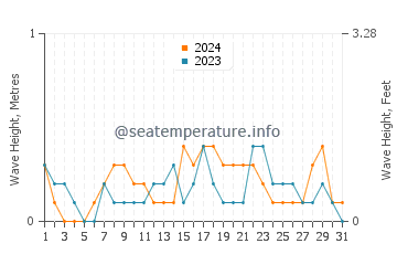 Waves height in Kawit in December
