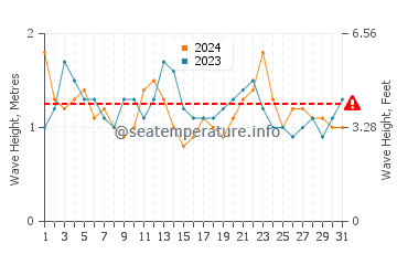 Altezza delle onde Kayar a dicembre