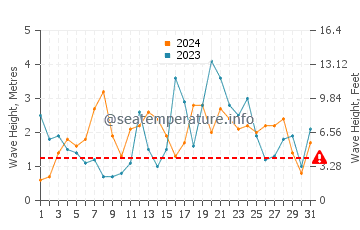 Waves height in Keelung in December
