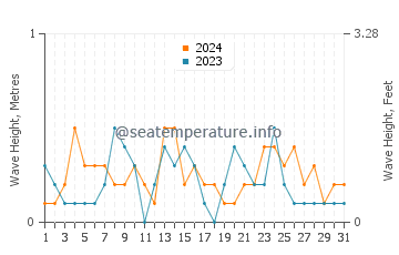 Waves height in Kemah in December