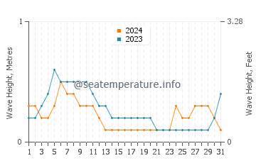 Waves height in Kerema in December