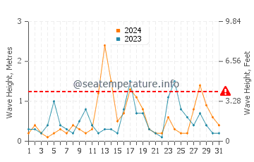 Altura de las olas en Kesap en diciembre