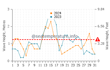 Waves height in Key Biscayne in December