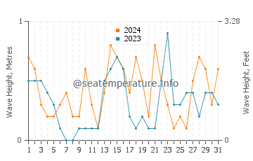 Waves height in Khafji in December
