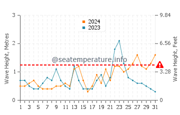Waves height in Khan Yunis in December