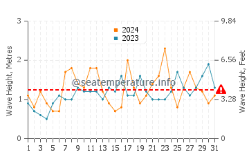 Waves height in Kilcunda in December