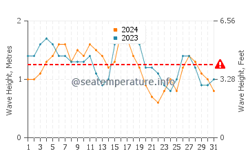 Waves height in Kilmia in December