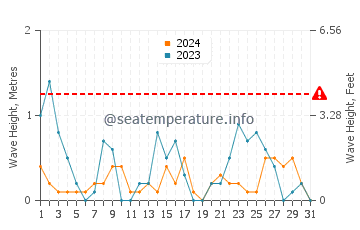 Waves height in Kinali in December