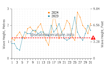 Waves height in Kingston SE in December