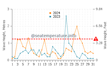Waves height in Kiris in December