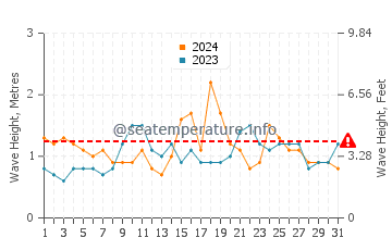 Waves height in Kirra in December
