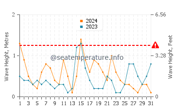 Altura de las olas en Kish en diciembre