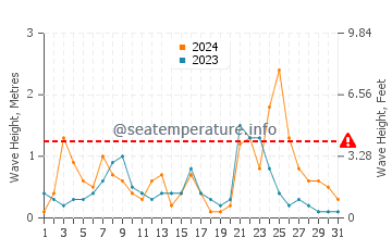 Waves height in Kizilot in December