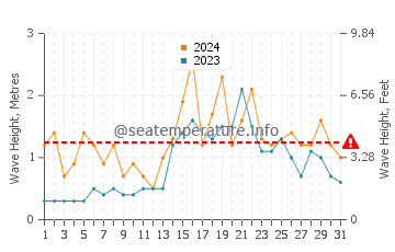 Altura de las olas en Knappskog en diciembre