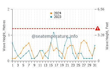 Waves height in Kobe Shi in December