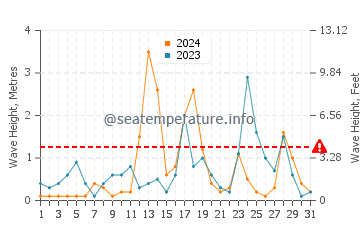 Altura de las olas en Kobuleti en diciembre
