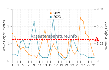 Waves height in Kocaali in December