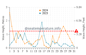 Altura de las olas en Kokkino Nero en diciembre