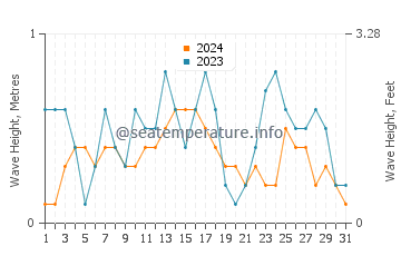 Waves height in Kolambugan in December