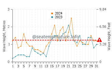 Altezza delle onde Kopervik a dicembre
