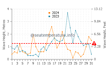 Waves height in Koszalin in December