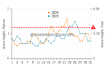 Waves height in Kota Kinabalu in December