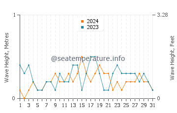 Waves height in Kotkot in December