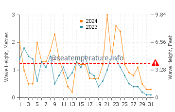 Waves height in Kounopetra in December