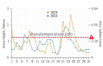 Waves height in Koutsounari in December
