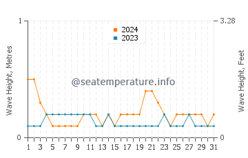 Waves height in Kozhikode in December