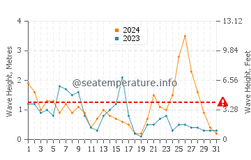 Wellenhöhe in Krapez im Dezember