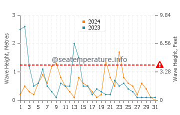 Altura de las olas en Krstac en diciembre