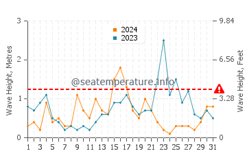 Waves height in Krynica Morska in December