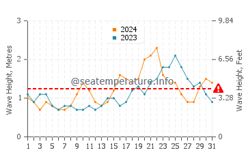 Waves height in Kuala Belait in December