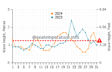 Waves height in Kuantan in December